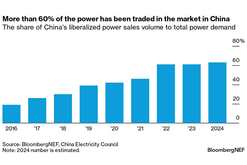 En 2024, la electricidad comercializada en el mercado de energías renovables de China superará el 60%