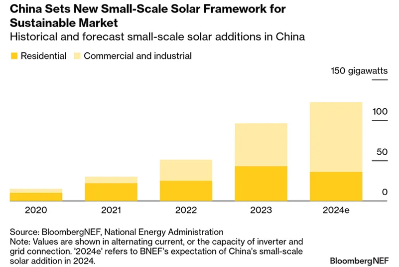 La generación de energía solar a pequeña escala en China ha logrado un crecimiento sostenible y la energía fotovoltaica residencial representa el 33%.