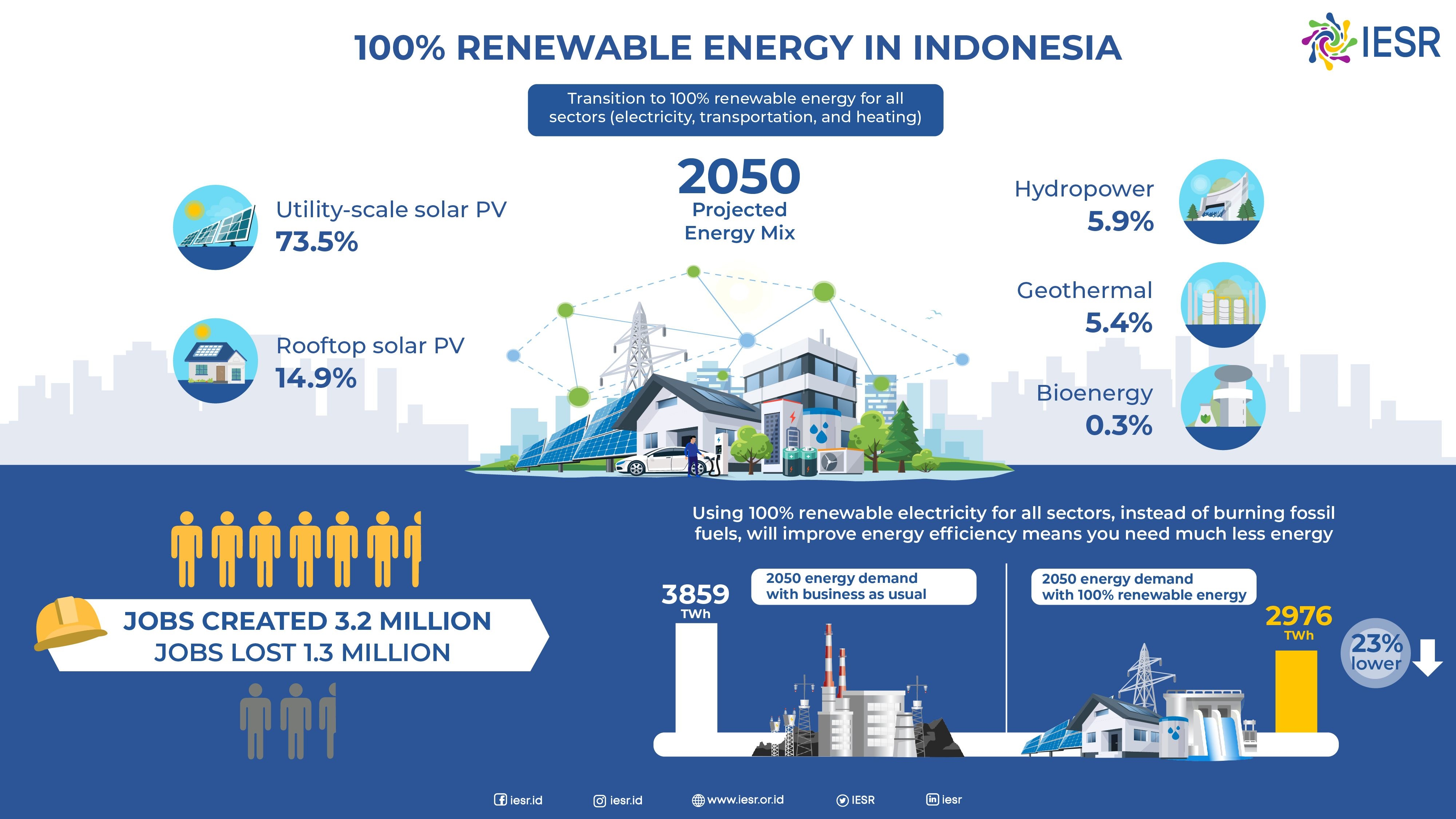 Bali lanza la revolución solar en la azotea: alimentar un futuro verde con energía solar